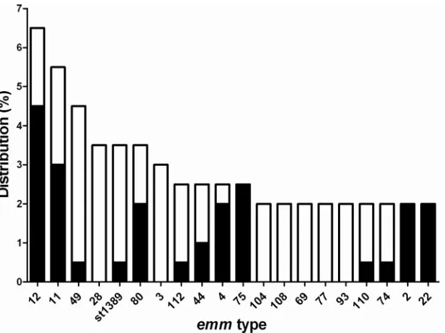 FIG 1 Distribution of the 20 most common GAS emm types. Black bars represent emm types found in northern India, and open bars represent isolates found insouthern India