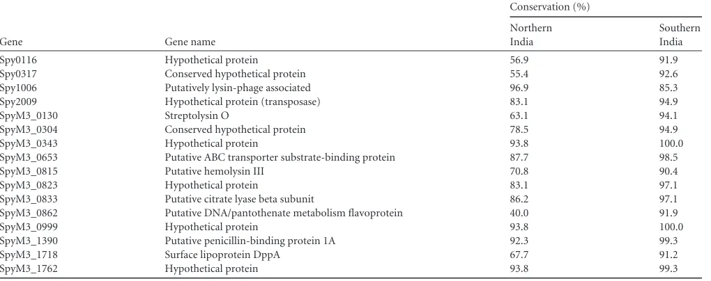 TABLE 2 Genes differentially conserved in northern and southern Indian GAS populationsa