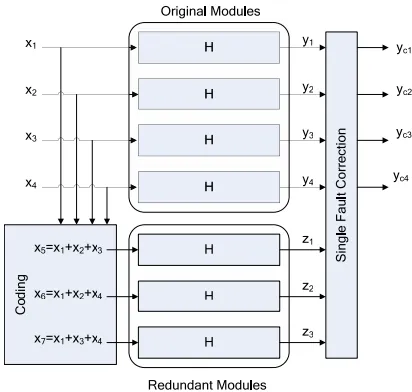 Fig 1: Proposed scheme for four filters and a Hamming code 