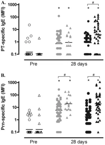 FIG 5 PT- (A) and Prn-speciﬁc (B) plasma IgE values in wP- (circles) andaP-primed (triangles) children prebooster (n � 46 and n � 32, respectively)and at 28 days after a low-dose booster (gray symbols) (n � 46 and n � 16,respectively) or a high-dose booste