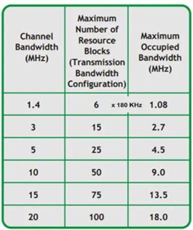 Figure 2.9: The relationships between channel bandwidth, and transmission bandwidth conﬁg-uration.