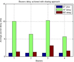 Figure 3.16: Average packet delay with sharing scenario (w1 = 0.2, RB1 = 14, and w2 = 0.4,RB2 = 12).