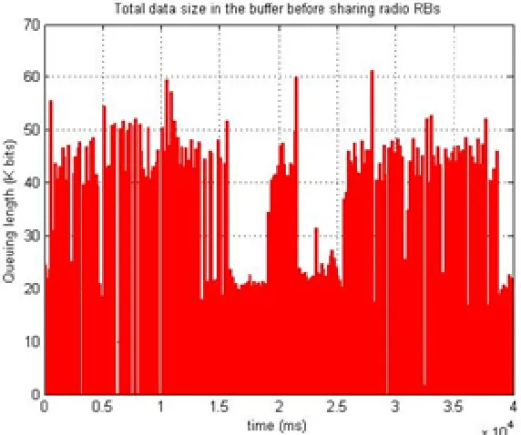 Figure 3.19: Queue length in the UE-1’s buﬀer after sharing radio RBs.
