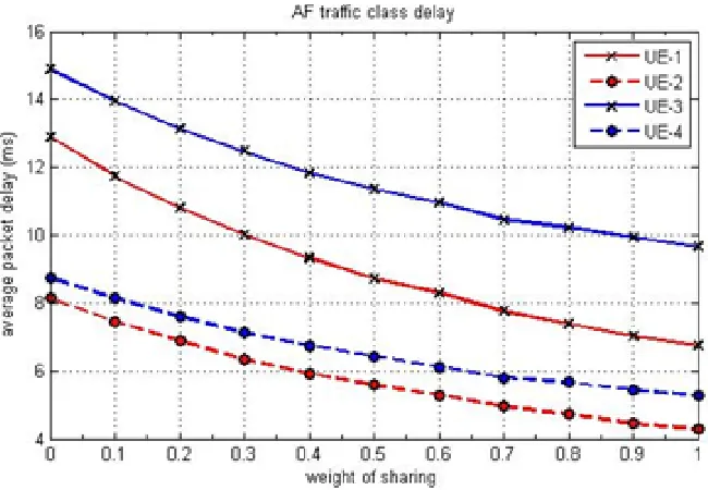 Figure 3.21: Average BE packet delay with respect to variation of weight of sharing.