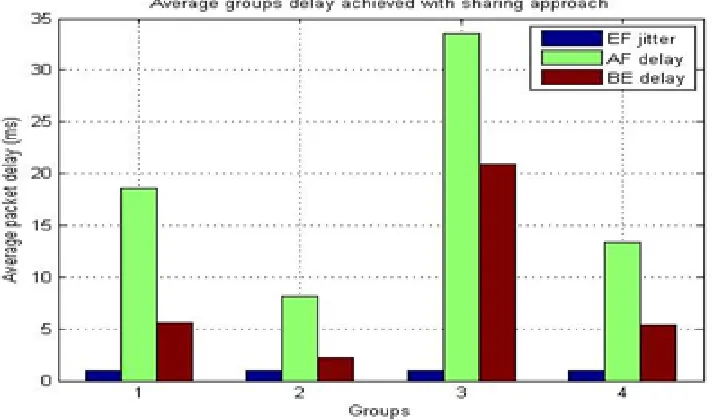Figure 3.22: Average packet delay per diﬀerent traﬃc classes for MNOs -1, and -2.