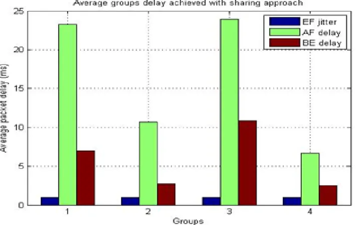 Figure 3.24: Average packet delay with sharing scenario (w1 = 0.8, and w2 = 0.3).
