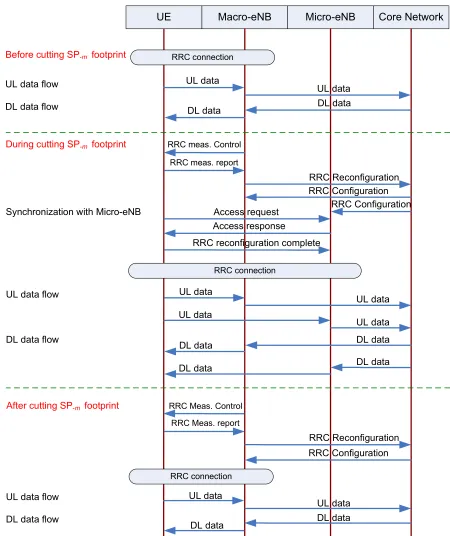 Figure 3.26: Allocation message sequence between the two-tier cellular networks.