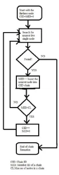 Figure 2 Token Passing Approach  