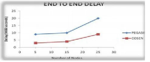 Figure 8 End to End Delay 
