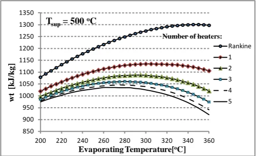 Figure 5. Work for respective maximum efficiency of the regenerative cycle versus evaporation temperature, superheating temperature of 400˚C and number of turbine extractions