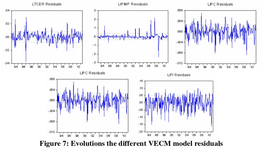 Table 5: Descriptive analysis of the VAR model residuals 
