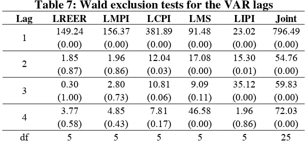 Table 7: Wald exclusion tests for the VAR lags 