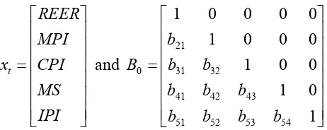 Figure 2: The unit root inverse for all the VAR variables 