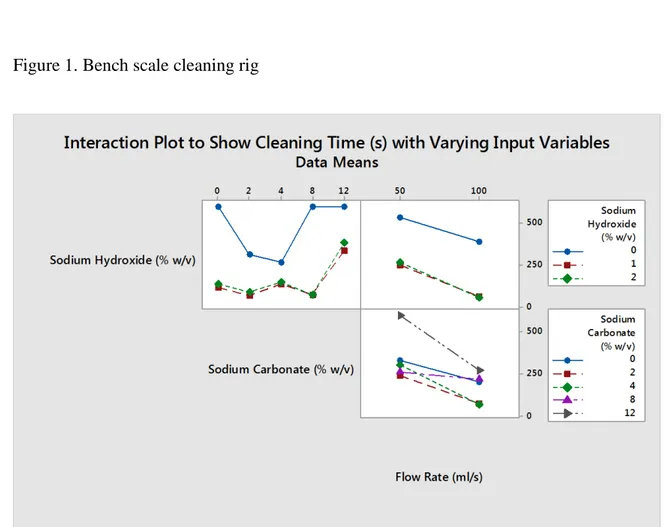 Figure 2. Interaction plot for the variables of NaOH concentration, Na 2 CO 3411 