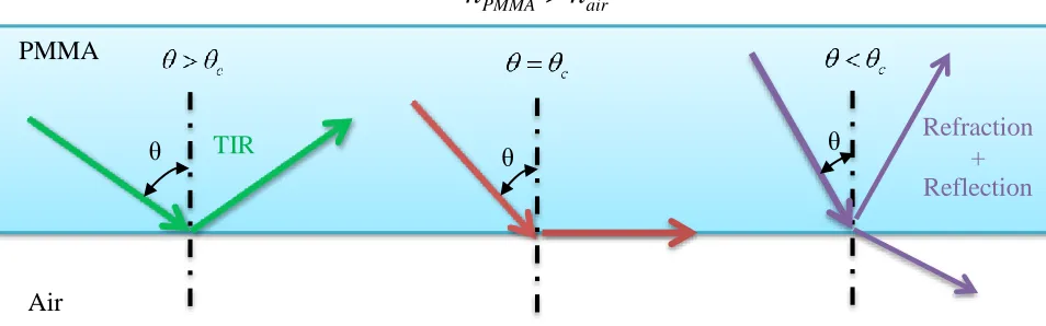 Figure 1.1: Total internal reflection 