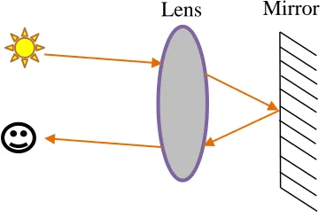 Figure 1.2: Lens and mirror retroreflector 