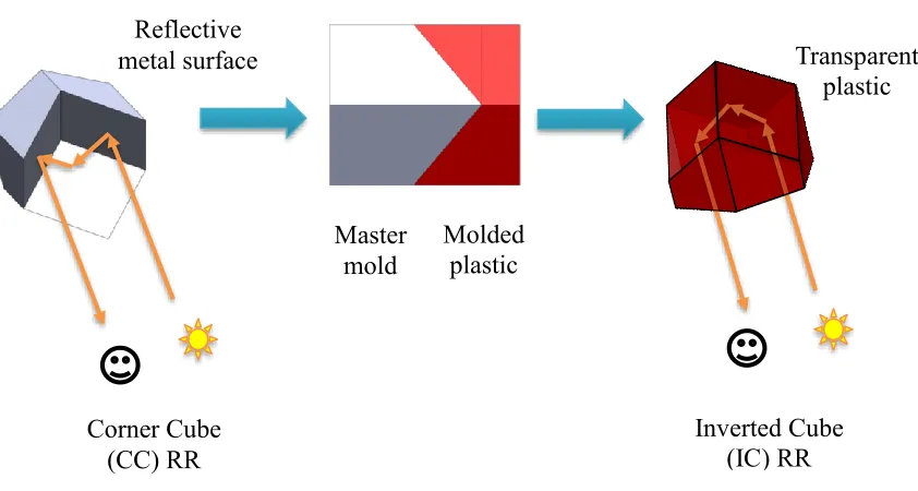 Figure 1.3: Working principle of CC and IC RRs 