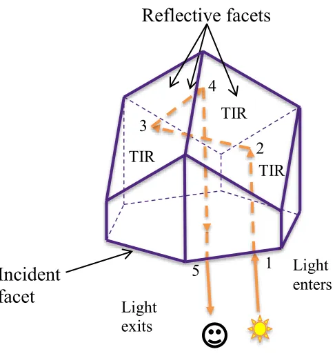 Figure 1.4: Inverted cube retroreflector 