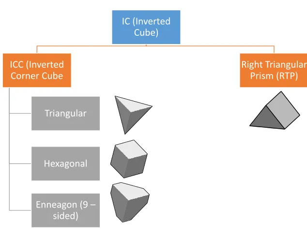 Figure 1.5: Types of inverted cube (IC) retroreflectors 