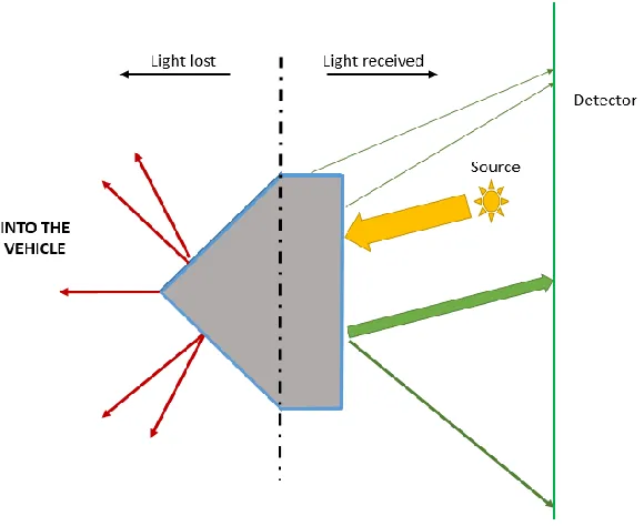 Figure 3.8: Received versus lost light in RTP retroreflector 