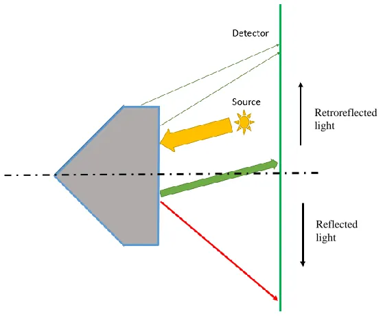 Figure 3.12: Retroreflected and reflected power for scenario 1 