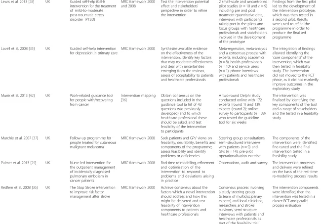 Table 3 Characteristics of included studies (Continued)