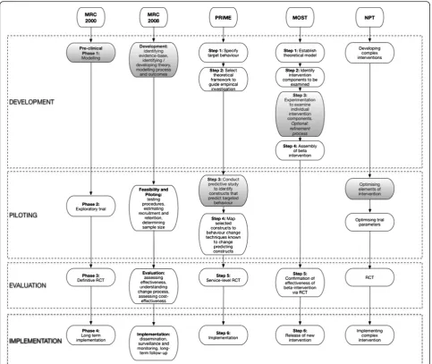 Fig. 1 Key phases of the main frameworks that currently provide guidance on conducting pre-trial testing