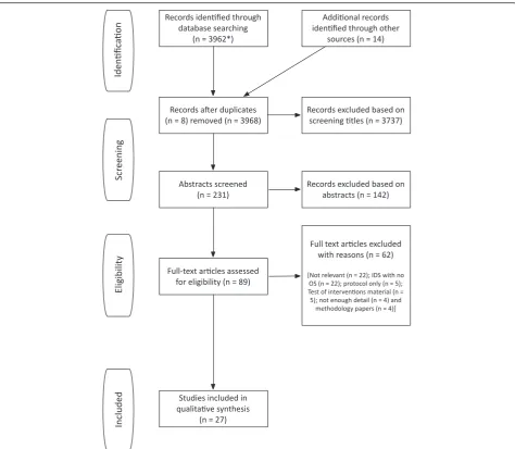 Fig. 3 Study flow diagram. (In asterisk) Duplicates between databases searched simultaneously were removed automatically, whereas furtherduplicates were retrieved manually