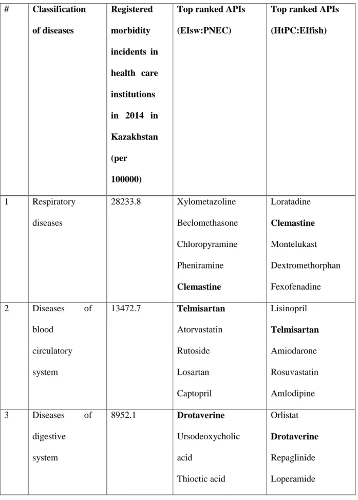 Table 1. Summary of top ranked APIs, by disease class, prioritised based on apical effects  (EIsw:PNEC) and non-apical effects (HtPC:EIfish)