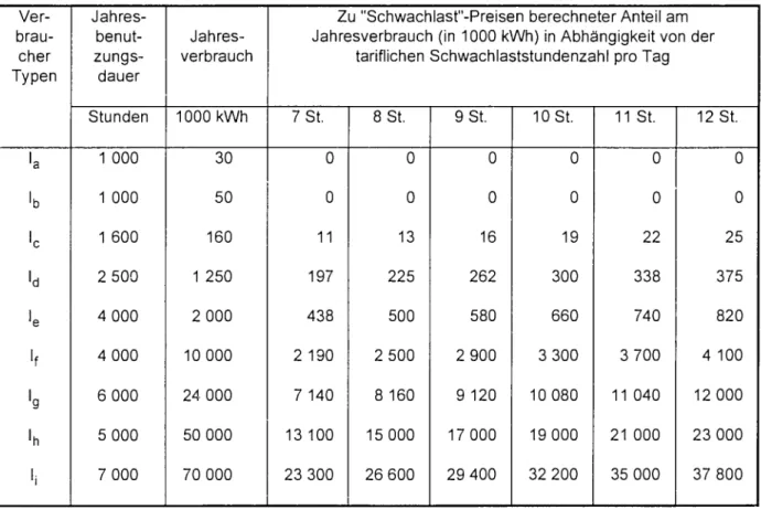 Tabelle des Schwachlastverbrauchs 