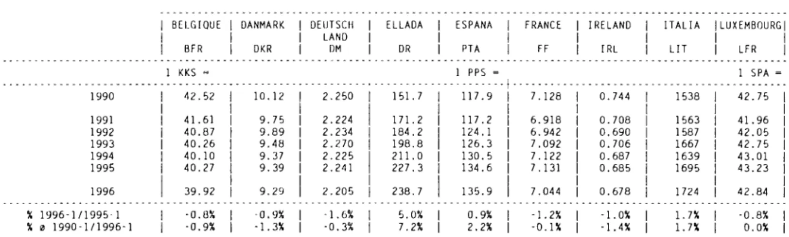 TABLE  DE CONVERSION  DE  L'  UNITE  MONETAIRE  EUROPEENNE  (MONATLICHER  M I T T E L W E R T )  1  -  JANUAR  