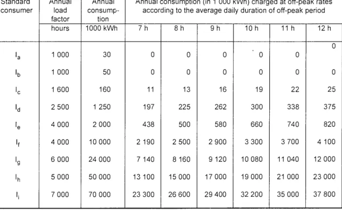 Table of consumption during off-peak hours 