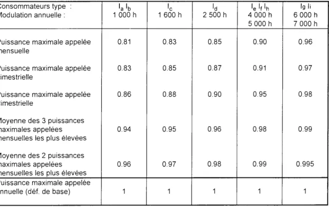 Tableau de correction de la puissance 