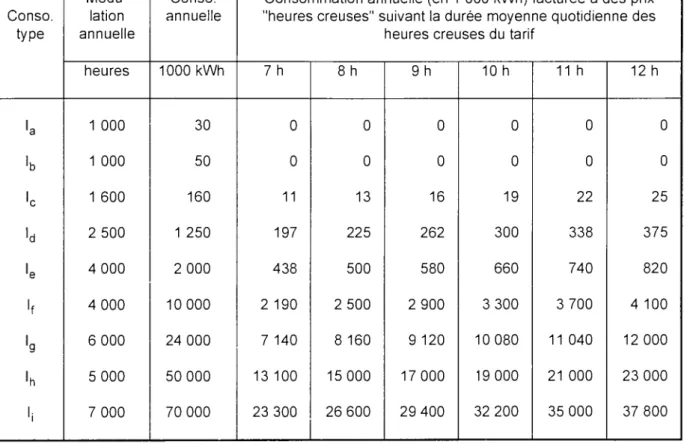 Tableau de la consommation en heures creuses 