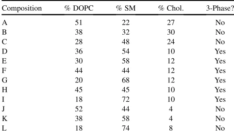 TABLE 1Lipid Composition of Each of the Samples inFigure 2