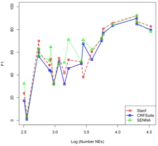 Fig. 1. F1 of different NER methods with respect to training corpus size, measured in log of number of NEs.