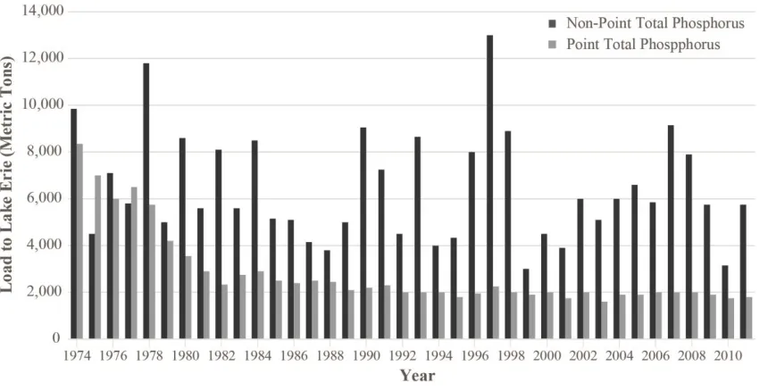Figure 1.1: TP loads to Lake Erie from 1967−2011. The Great Lakes Water Quality Agreement implemented the 11,000 MTA TP loading objective (grey dashed line) in 1972 that lead to decreases in TP load that levelled off below the loading objective in the late