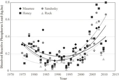 Figure 1.3: Trends in DRP loads from the Sandusky, Maumee and Raisin tributaries; DRP loads decrease in the 1970s and 1980s, but increase in the mid−90s coincident with the peak of reduced tillage adoption (Kleinman et al
