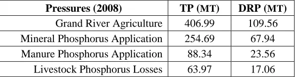 Table 4.1: Estimated phosphorus loads for mineral phosphorus application, manure phosphorus application and livestock phosphorus losses