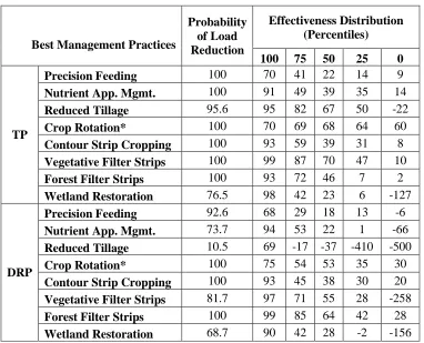 Table 4.2: The probability that TP and DRP load is reduced by each BMP and the distribution of percent TP and DRP load reductions in 25% increment percentiles compiled from the scientific literature
