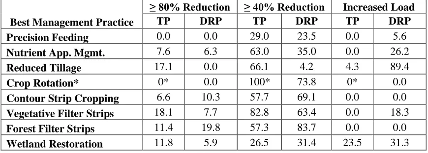 Table 4.3: Summary of BMP effectiveness at the scale of a farm operation with the probability of achieving < 0%, > 40%, and > 80% phosphorus load reductions by BMPs