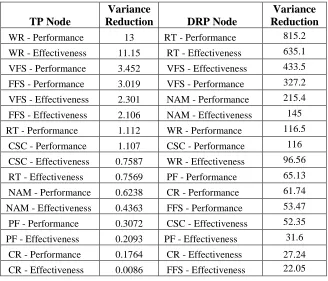 Table 4.4: Sensitivity analysis of BMPs for reducing TP or DRP load. The larger the number the greater the relative influence of that node on residual TP and DRP load at the pressure sequence output