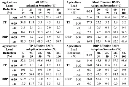 Table 4.5: Probability of achieving the TP and DRP load reduction objective (>40%), reductions shy of the objective (0−39%) and increased loads (<0%) with different adoption scenarios for the BMP optimization strategies: (a) increased adoption for all BMPs