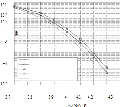 Figure 4: BERs of a (248, 124) NB-LDPC code 5