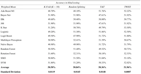 Table 4. Falsification test—results of the comparison. 