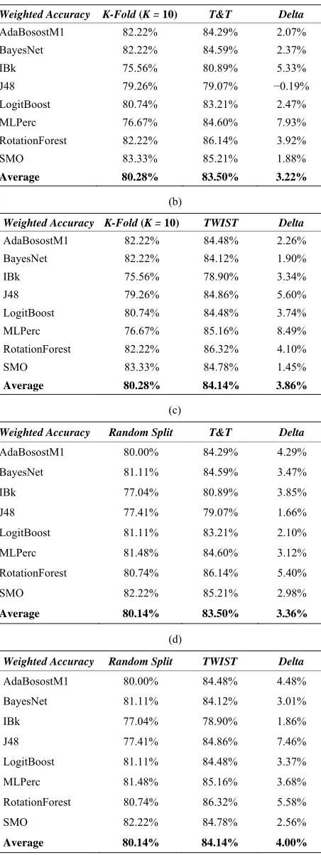 Table 5. Statlog heart dataset—results of t&t, twist, k-fold cv and random splitting. 