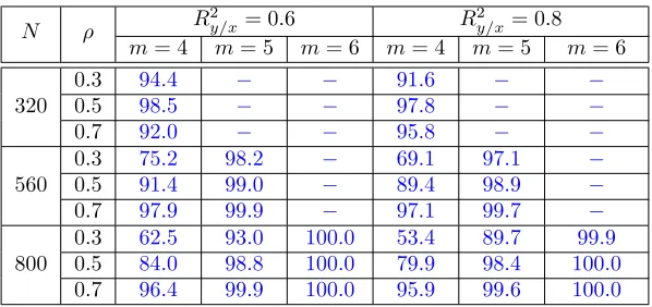 Table 2: Global estimated power of δˆ (YW, XW) Test at 5% level. DGP 1: Linear Case