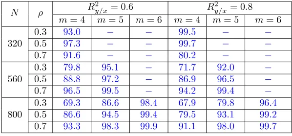 Table 3: Global estimated power of δˆ (YW, XW) Test at 5% level. DGP 2: Non-Linear Case