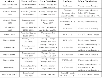 Table 4: Causality Studies between Unemployment and Migration.A summary.