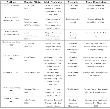 Table 5: Non-Causal Studies between Unemployment and Migration. A summary.